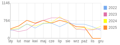 Wykres roczny blog rowerowy Kuba7033.bikestats.pl